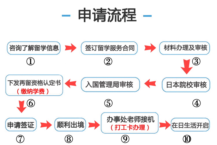日本留學申請流程圖
